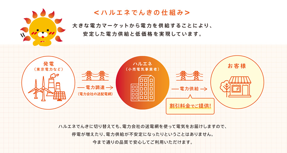 ハルエネでんきの仕組み